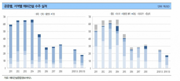 ▲공종별,지역별 해외건설 수주 실적 (자료 나이스신용평가)