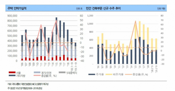 ▲주택 인허가실적 (자료 나이스신용평가)