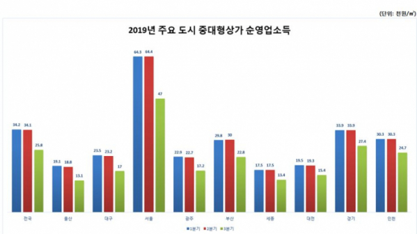 ▲2019년 전국 주요 도시 중대형상가 순영업소득 추이. (자료 제공=한국감정원, 상가정보연구소)