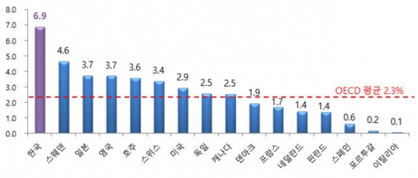 ▲최근 10년간(2008~2018) OECD 주요국 경상의료비 연평균 증가율(%) (자료=경총)