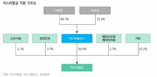 ▲이스타항공 지분구조도 (자료 삼성증권)