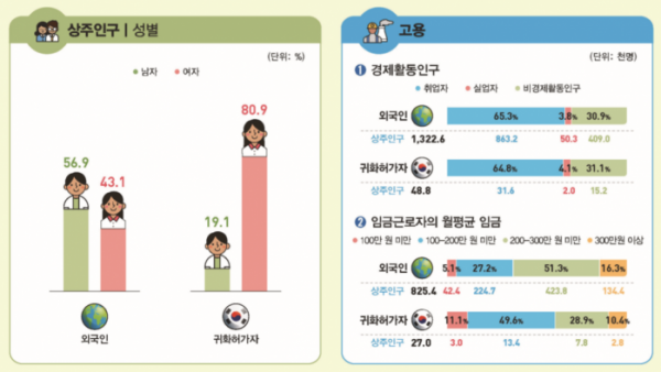 ▲'2019년 이민자 체류실태 및 고용조사' 결과. (자료=통계청)