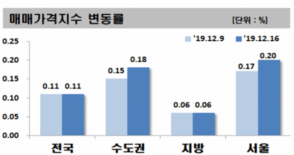 ▲전국 아파트 매매가격지수변동률. (자료 제공=한국감정원)