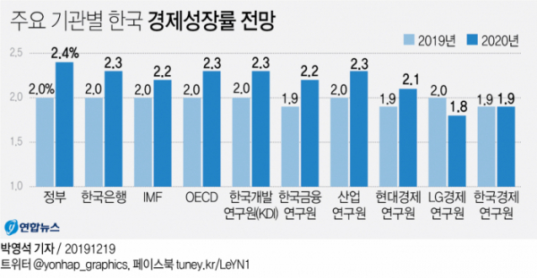 ▲주요 기관별 한국 경제성장률 전망. (그래픽=연합뉴스)