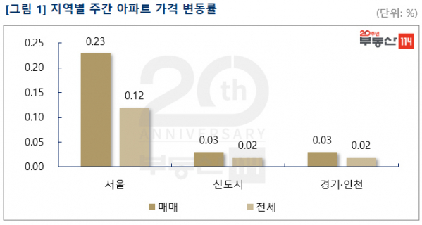 (자료 제공=부동산114)