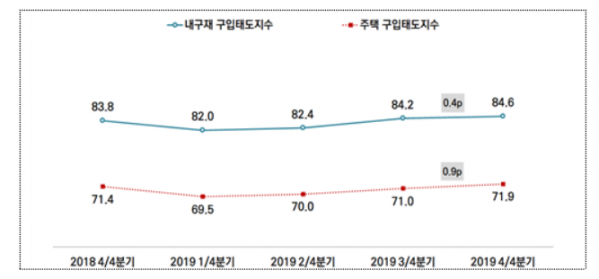 ▲서울의 내구재와 주택 구입태도 지수. (자료=서울시)