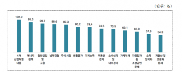 ▲2020년 경제 이슈별 개선 전망 점수. (자료=서울시)