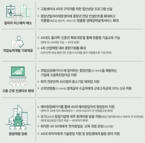 ▲2020년 경제정책 방향 중 40대 일자리 지원방안. (자료=기획재정부)