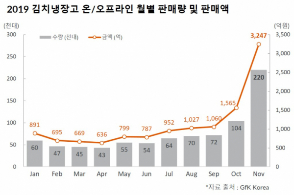 ▲올해 김치냉장고 판매량 및 판매액 추이.  (자료=GfK)