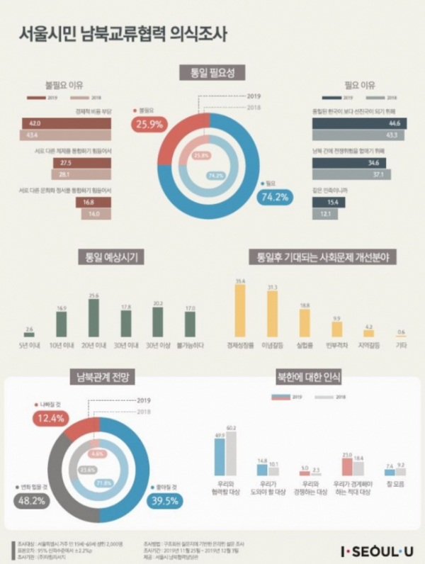 ▲서울시민 남북교류협력 의식조사 (사진 = 서울시)