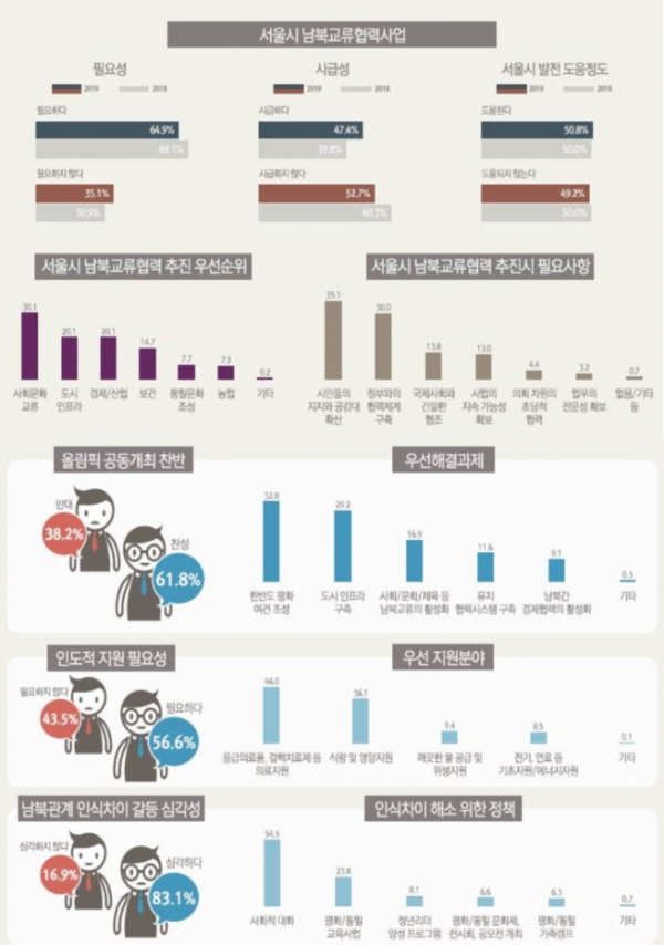 ▲서울시민 남북교류협력 의식조사 (사진 = 서울시)