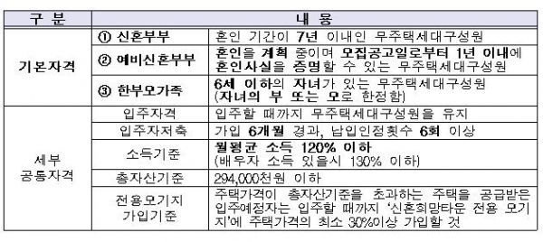 ▲신혼희망타운 입주 조건 (자료 제공=국토교통부)