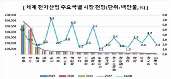 ▲세계 전자산업 주요국별 시장 전망 (자료=한국전자정보통신산업진흥회)