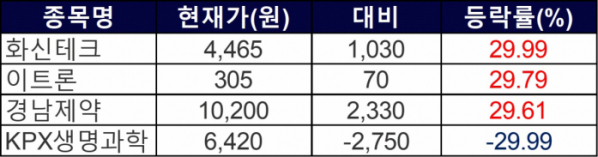 ▲26일 상한가 및 하한가 종목들. (사진=한국거래소)