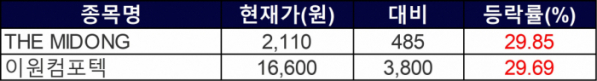 ▲27일 상한가 종목들. (자료=한국거래소)