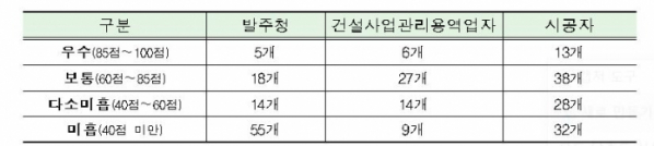 ▲2019년 안전관리수준평가 결과. (자료제공=국토교통부 )