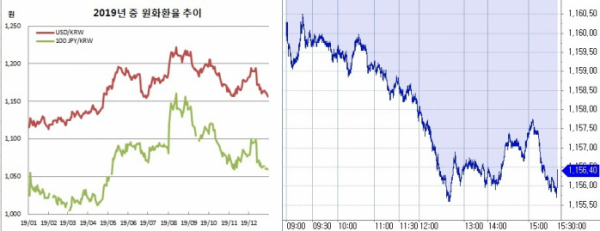 ▲오른쪽은 30일 장중 원달러 환율 흐름 (한국은행, 체크)