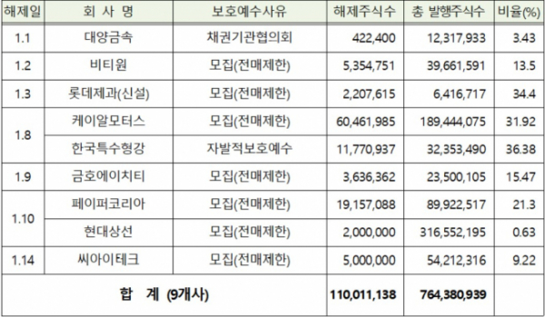 ▲2020년 1월 중 유가증권시장 의무보호예수 해제주식 내역. (자료제공=한국예탁결제원)