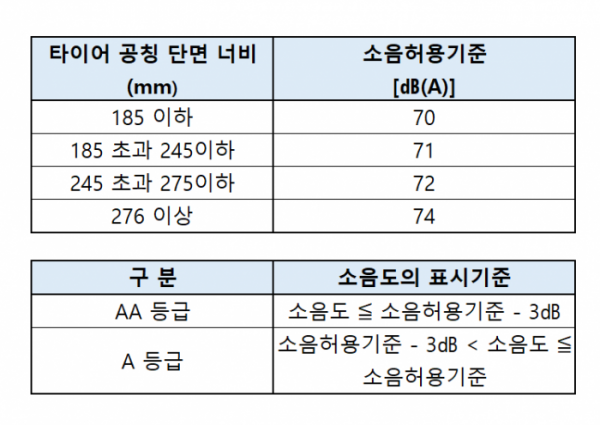 ▲승용차용 타이어 소음 허용 기준 및 소음도 표시 기준 