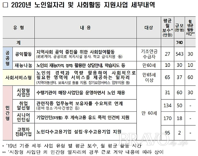 ▲2020년 노인일자리 및 사회활동지원사업 세부내역(표 제공 보건복지부)