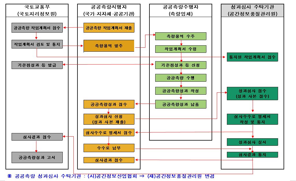 ▲공공측량 성과심사 업무 흐름도. (자료제공=국토교통부)