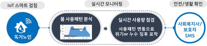 ▲취약계층 위기 알림 서비스 개요. (자료제공=한국수자원공사)