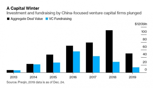 ▲벤처캐피털(VC)의 중국 기업 투자 규모 추이. 출처 블룸버그통신 
