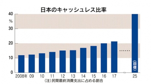 ▲일본의 전체 민간소비지출 대비 ‘무현금 결제(캐시리스)’ 비율. 단위 %. ※2025년은 목표. 출처 니혼게이자이신문
