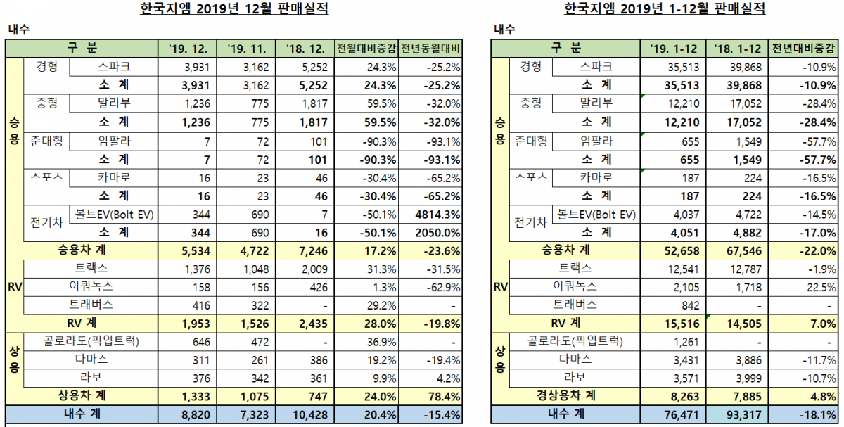 ▲한국지엠 2019년 판매실적  (자료=한국지엠)