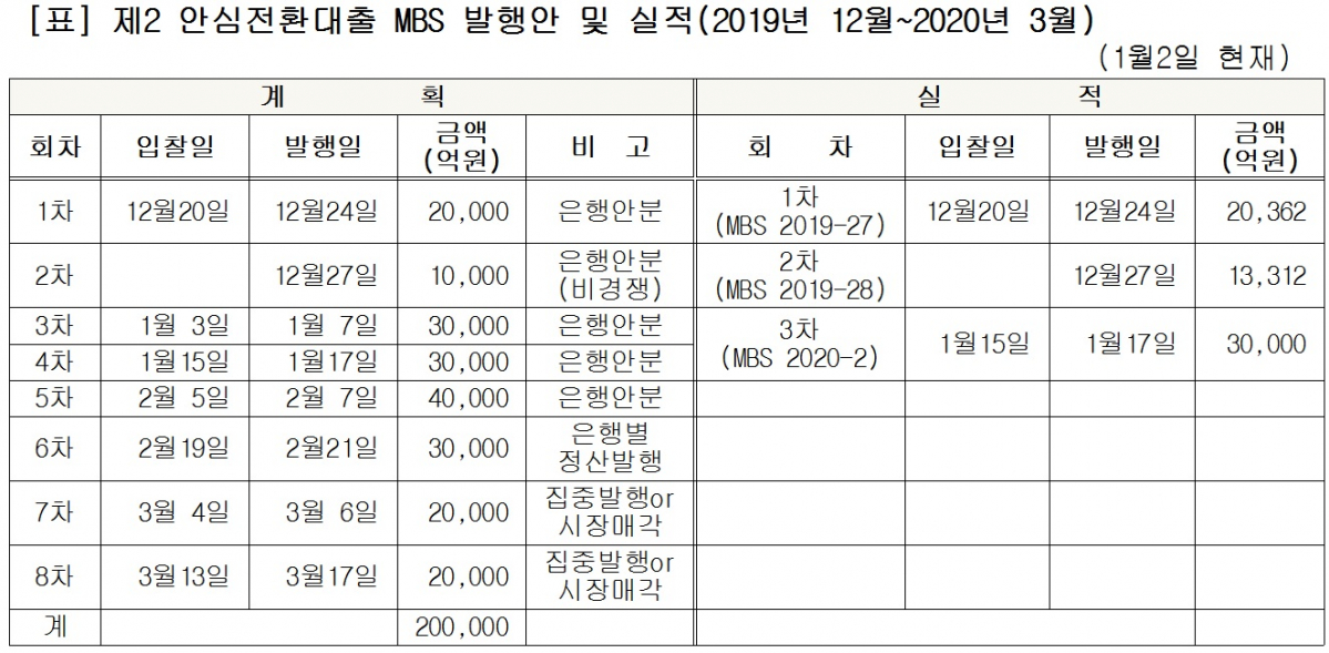 (주택금융공사, 이투데이 정리)