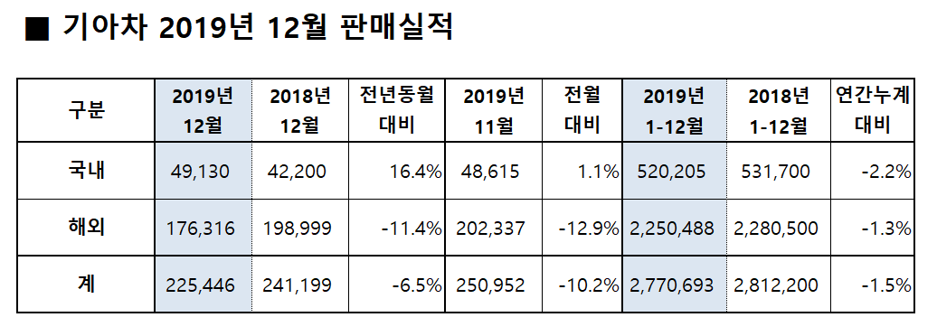 ▲기아차 2019년 12월 판매실적  (자료=기아차)