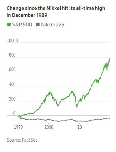 ▲미국 S&amp;P500 지수와 일본 닛케이 225지수 추이. 출처 WSJ
