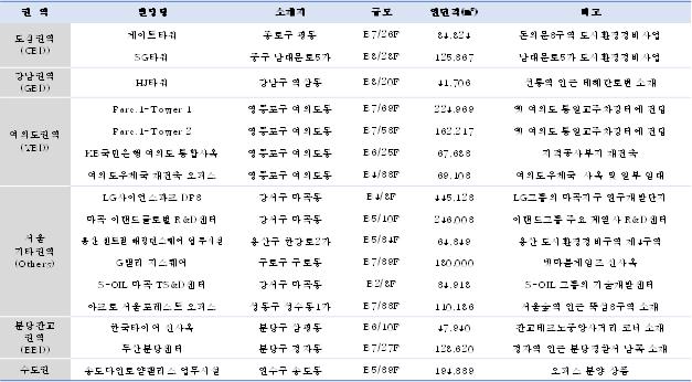 ▲2020년 준공 예정 주요 오피스빌딩. (자료제공=신영에셋)