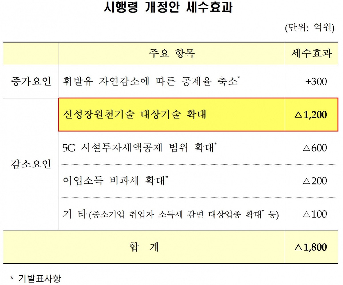 ▲2019년 세법개정 후속 시행령 개정 세수효과. (출처=기획재정부)