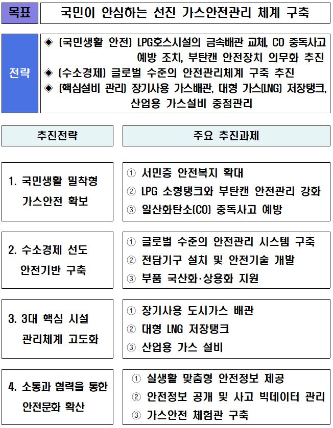 ▲가스안전관리 추진방향 (자료제공=산업통상자원부)