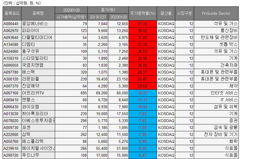 ▲관리종목, 동전주,투자이상종목 제외. 시총 200억 이상. (자료 제공= 에프앤가이드(DataGuide).)
