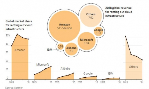 ▲글로벌 클라우드 인프라 임대시장 업체별 점유율 추이. 단위 %. 앞에서부터 아마존/마이크로소프트/알리바바/구글/IBM/기타. ※원 그래프는 업체별 2018년 매출. 단위 10억 달러. 출처 월스트리트저널(WSJ)
