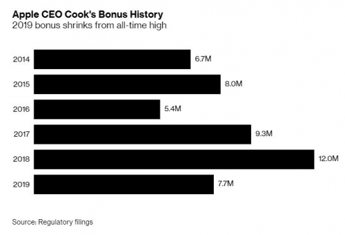 ▲팀 쿡 애플 최고경영자(CEO)의 보너스 추이. 단위 100만 달러. 출처 블룸버그통신
