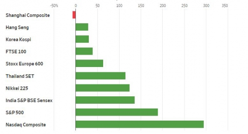 ▲2010년대 주요국 증시 벤치마크 지수 성적. 단위 %. 출처 월스트리트저널(WSJ)
