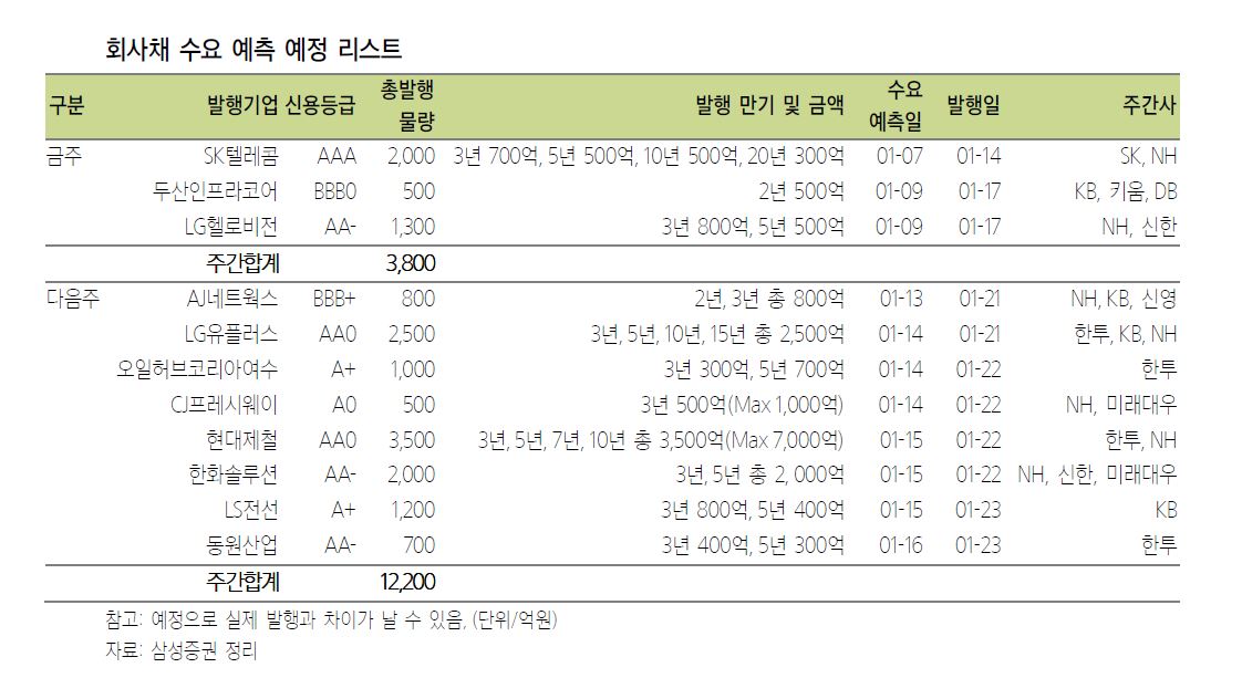 ▲회사채 수요예측예정기업 (자료 삼성증권)