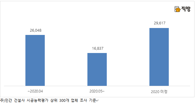 ▲올해 민간택지 분양가 상한제 적용 전과 후의 분양 예정 물량. (자료 제공=직방)