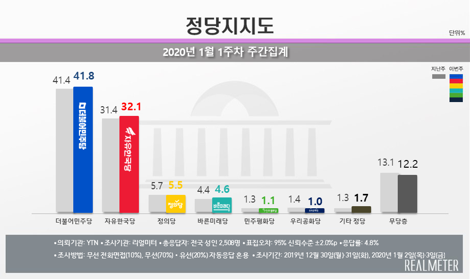 (자료=리얼미터)