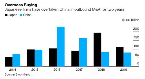 ▲일본과 중국의 해외 인수합병(M&amp;A) 규모 추이. 출처 블룸버그통신
