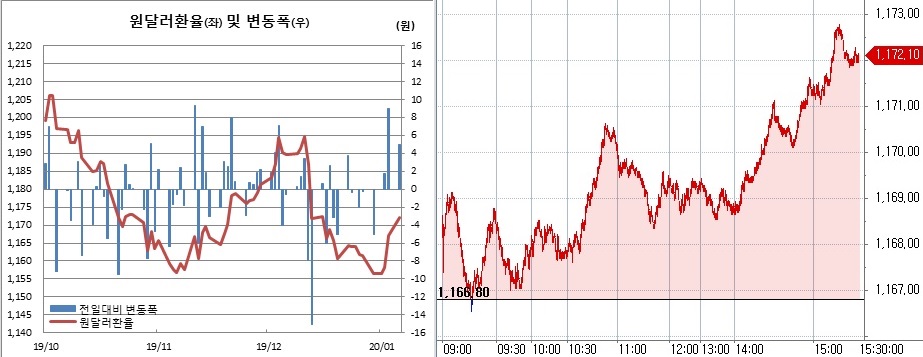 ▲오른쪽은 원달러 장중 흐름 (한국은행, 체크)