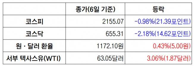 ▲6일 국내 증시 및 환율.유가 추이