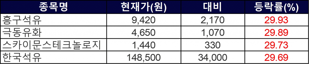 ▲6일 상한가 종목들. (자료=한국거래소)