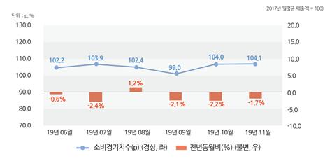 ▲2019년 11월 서울소비경기지수 및 전년동월비 추이 (표 = 서울시)