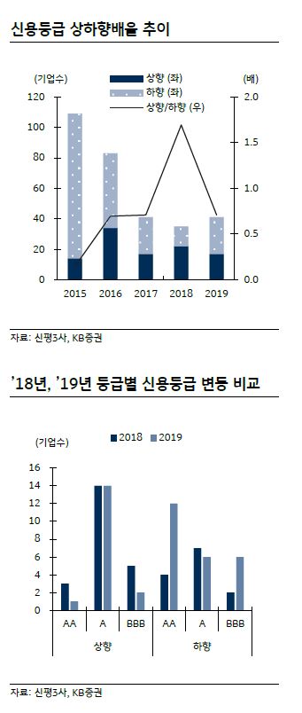 ▲신용등급 상하향배율 추이 (자료 KB증권)