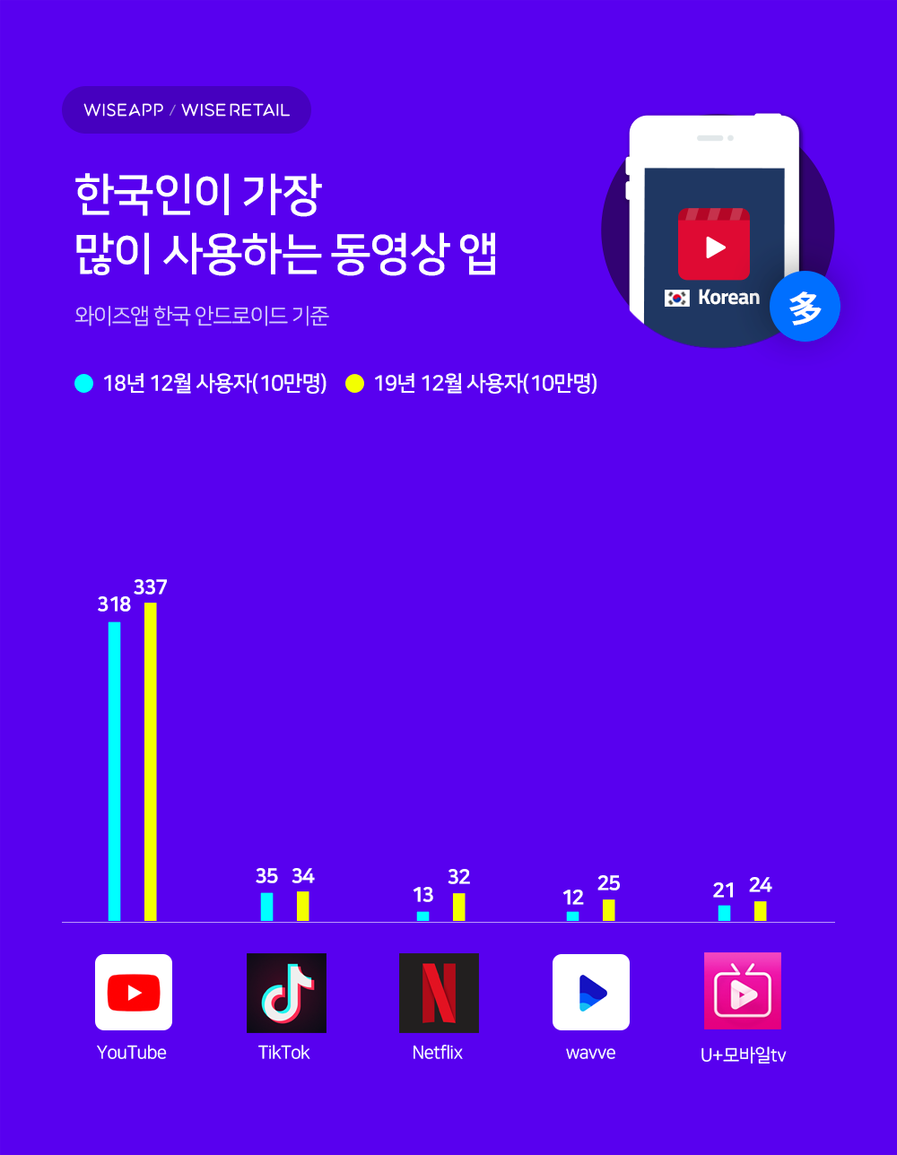 ▲한국인이 가장 많이 사용하는 동영상 앱.  (사진제공=와이즈앱)