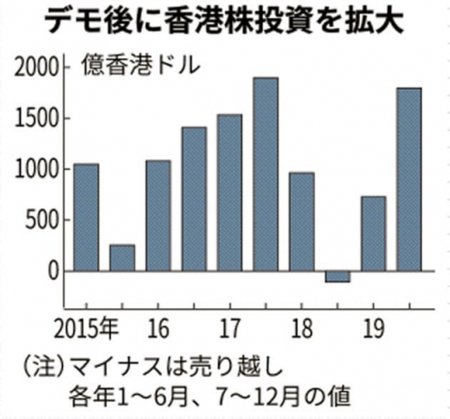 ▲중국 투자자들의 홍콩 주식 순매수액 추이. 단위 억 홍콩달러. ※매년 상반기와 하반기. 출처 니혼게이자이신문
